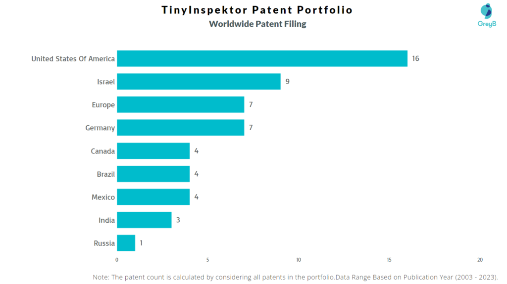 TinyInspektor Worldwide Patent Filing