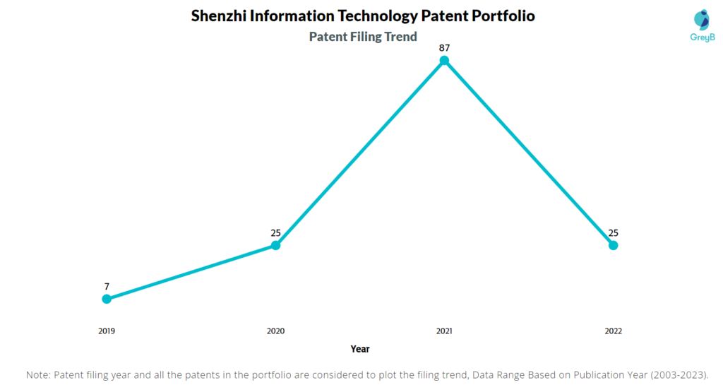 Shenzhi Information Technology Patent Filing Trend