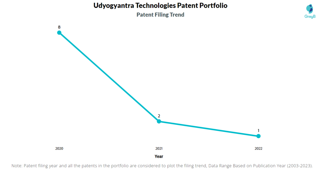 Udyogyantra Technologies Patent Filing Trend