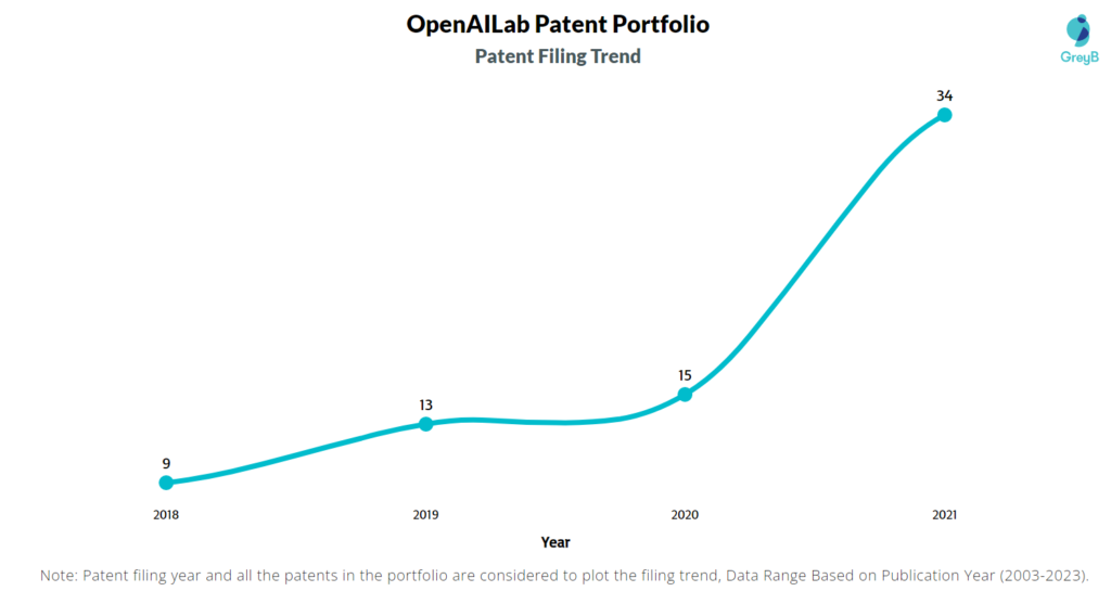 OpenAILab Patent Filing Trend