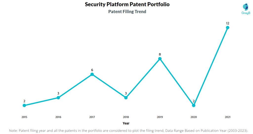 Security Platform Patent Filing Trend
