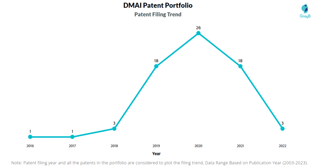 DMAI Patent Filing Trend