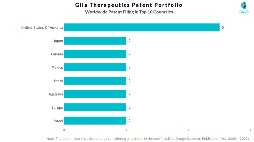 Gila Therapeutics Worldwide Patent Filing