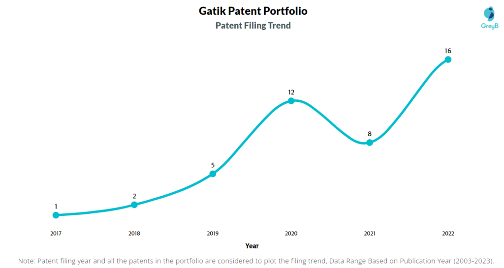 Gatik Patent Filing Trend