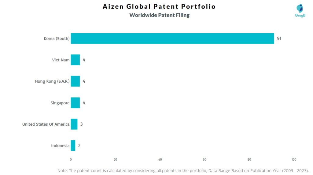 Aizen Global Worldwide Patent Filing