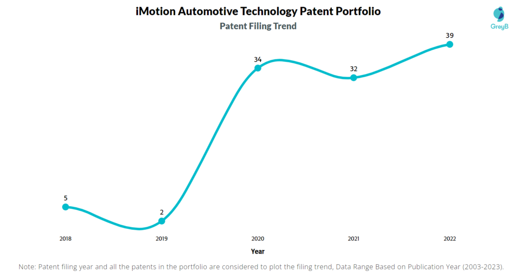 iMotion Automotive Technology Patent Filing Trend