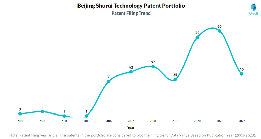 Beijing Shurui Technology Patent Filing Trend
