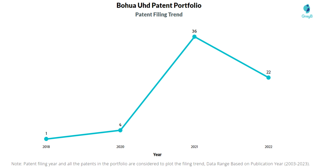 Bohua Uhd Patent Filing Trend