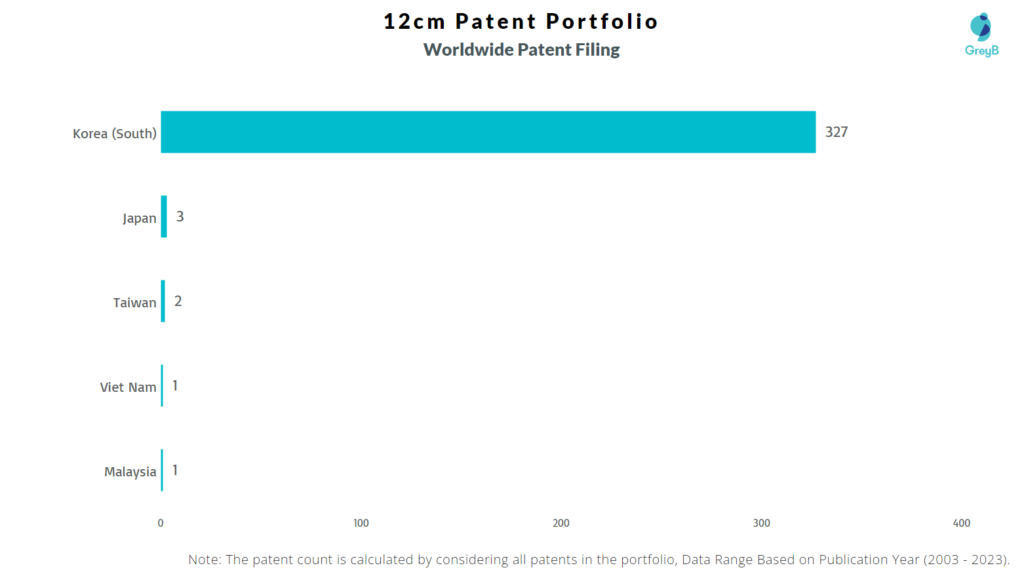 12cm Worldwide Patent Filing