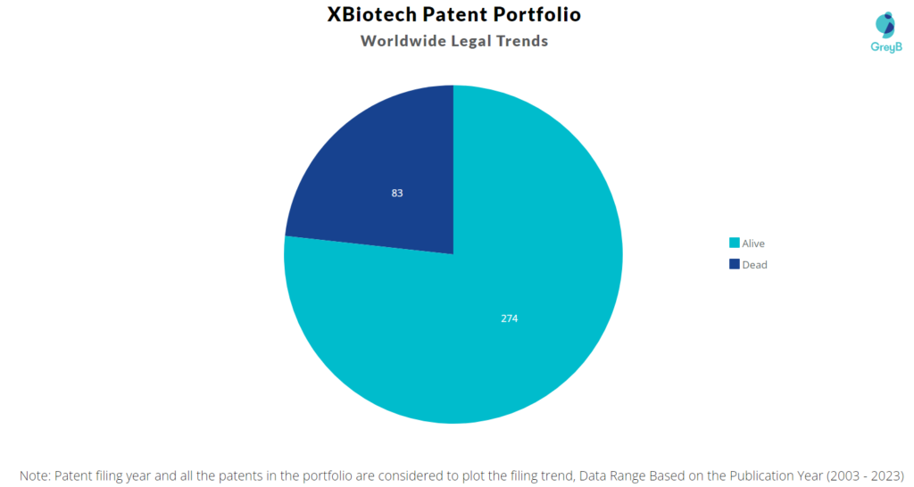 XBiotech Patent Portfolio