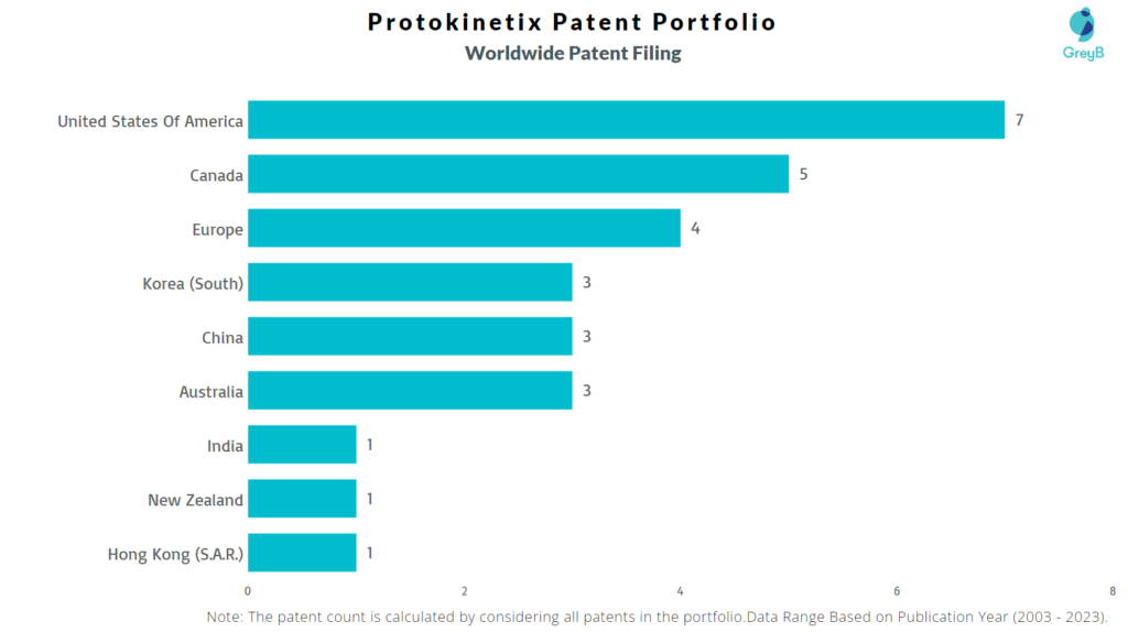 Protokinetix Worldwide Patent Filing