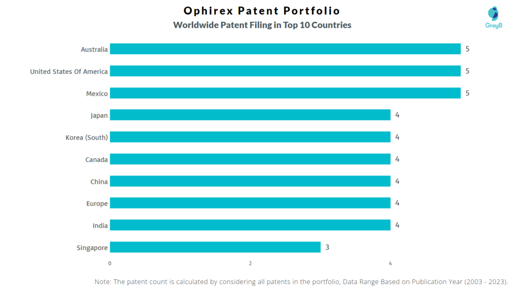 Ophirex Worldwide Patent Filing