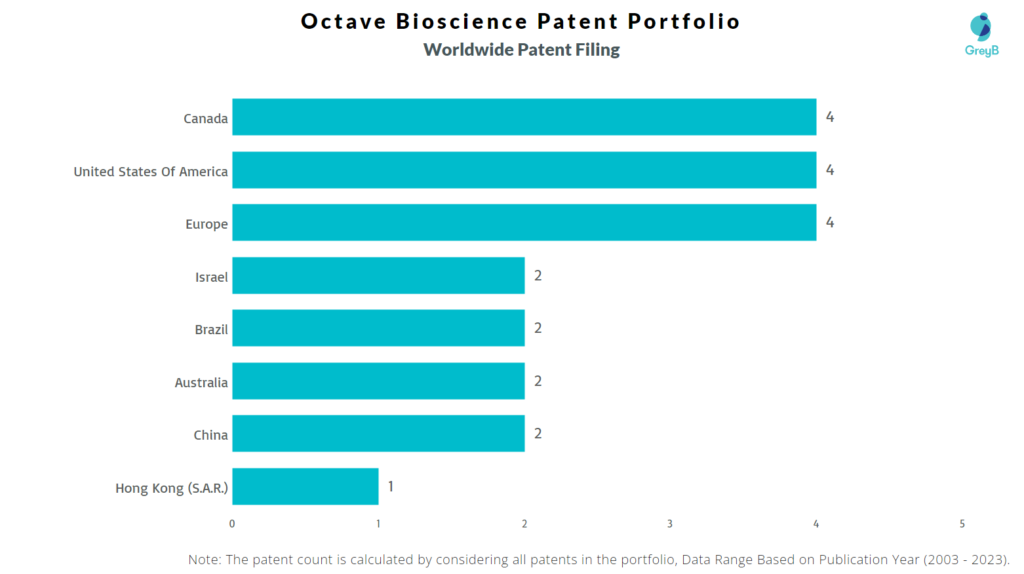 Octave Bioscience Worldwide Patent Filing