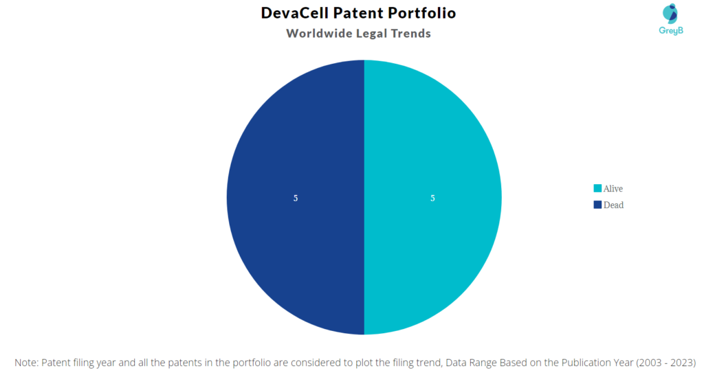 DevaCell Patent Portfolio