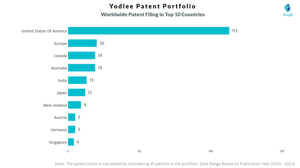 Yodlee Worldwide Patent Filing