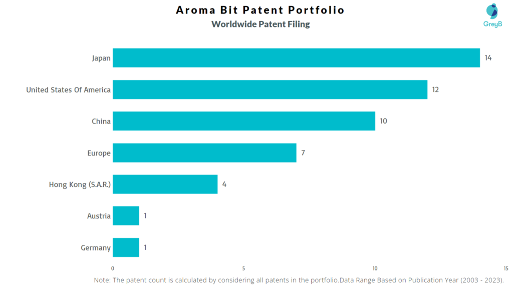 Aroma Bit Worldwide Patent Filing