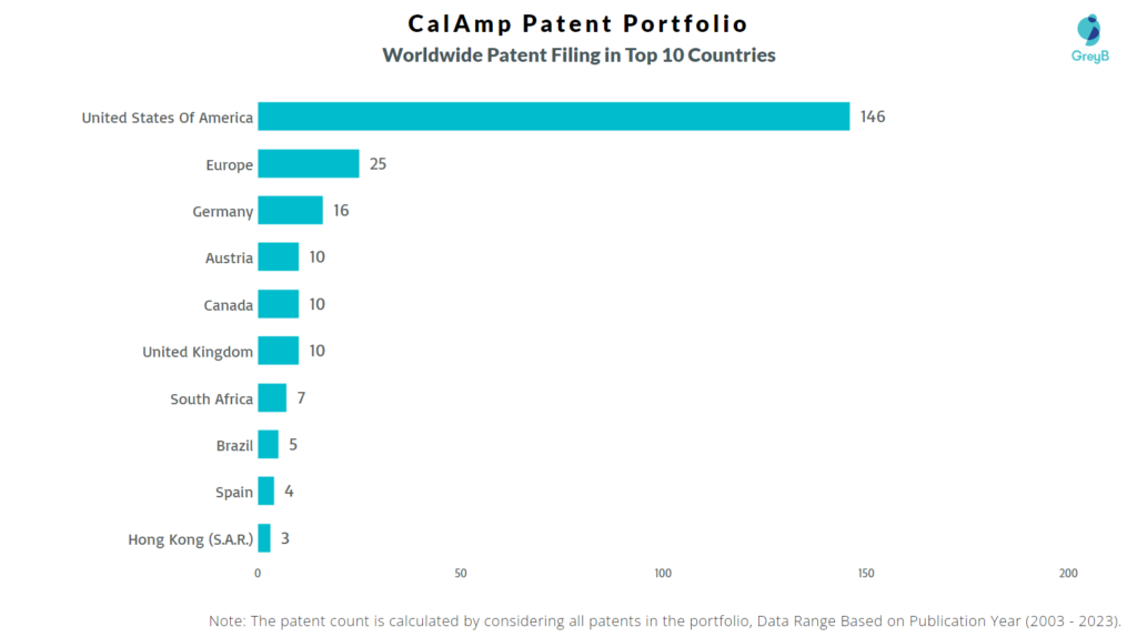 CalAmp Worldwide Patent Filing