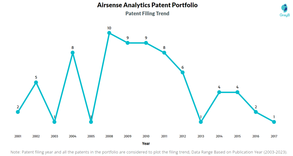 Airsense Analytics Patent Filing Trend