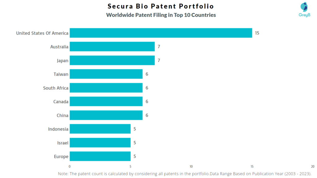 Secura Bio Worldwide Patent Filing