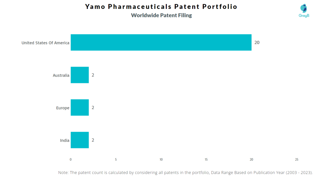 Yamo Pharmaceuticals Worldwide Patent Filing