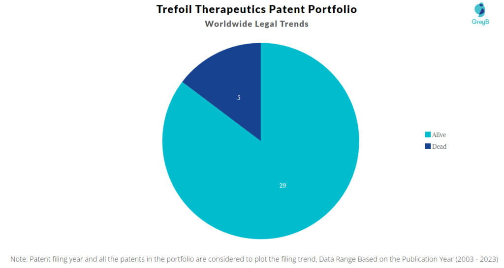 Trefoil Therapeutics Patent Portfolio