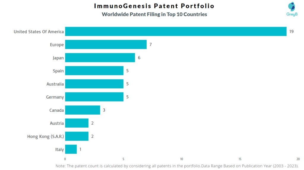 ImmunoGenesis Worldwide Patent Filing