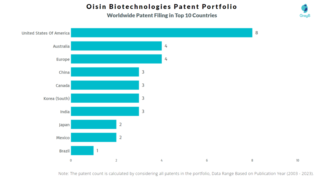 Oisin Biotechnologies Worldwide Patent Filing