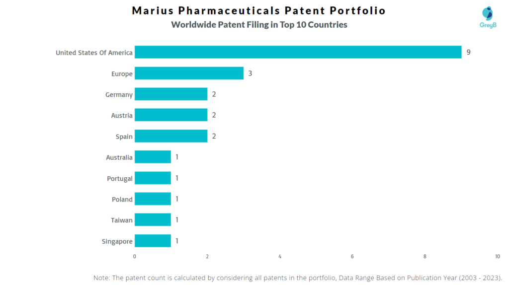Marius Pharmaceuticals Worldwide Patent Filing