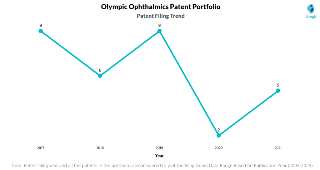 Olympic Ophthalmics Patent Filing Trend