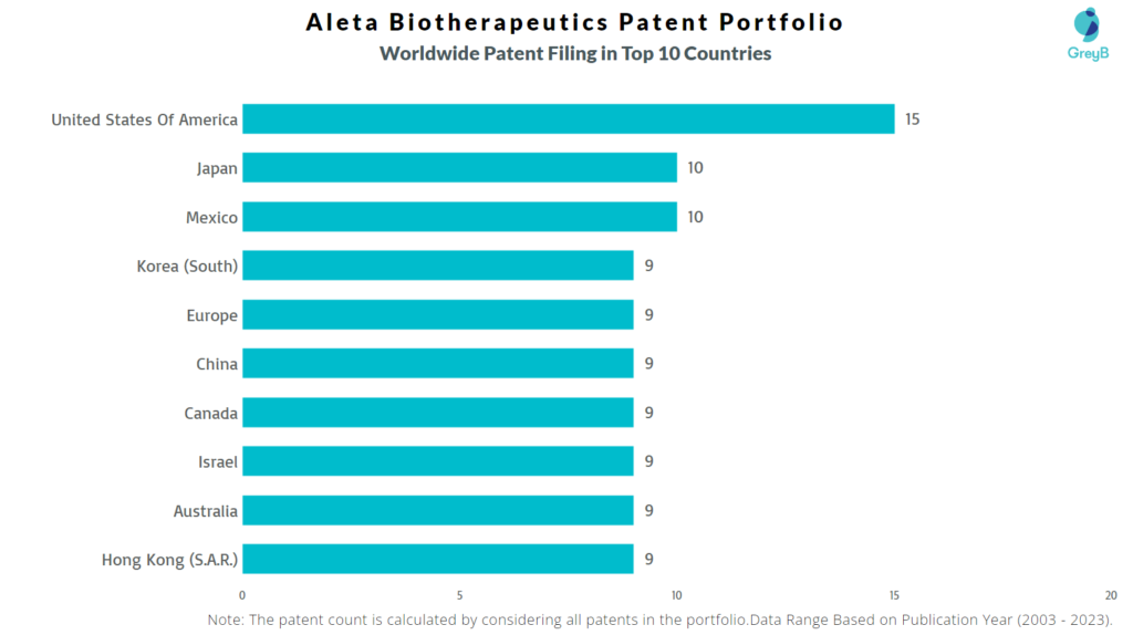 Aleta Biotherapeutics Worldwide Patent Filing