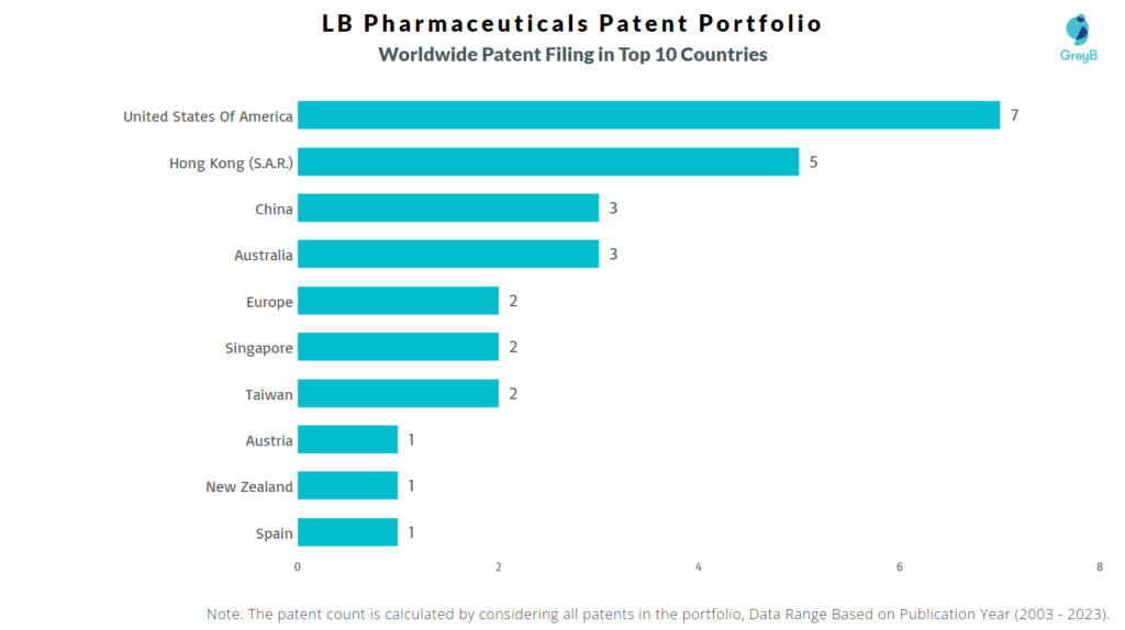 LB Pharmaceuticals Worldwide Patent Filing