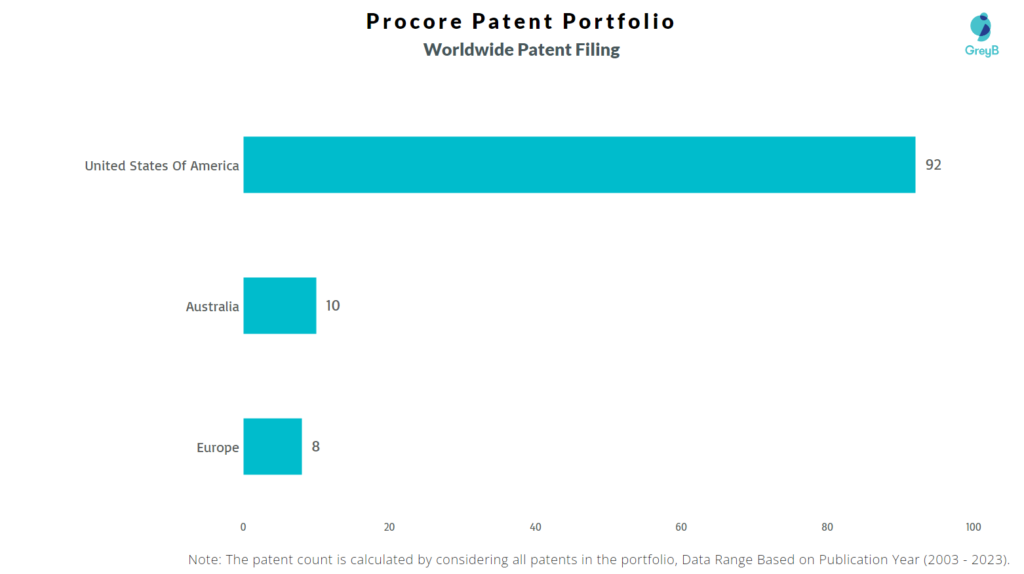 Procore Worldwide Patent Filing