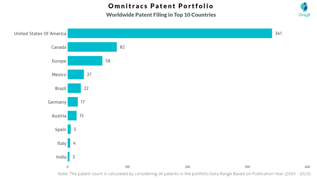 Omnitracs Worldwide Patent Filing