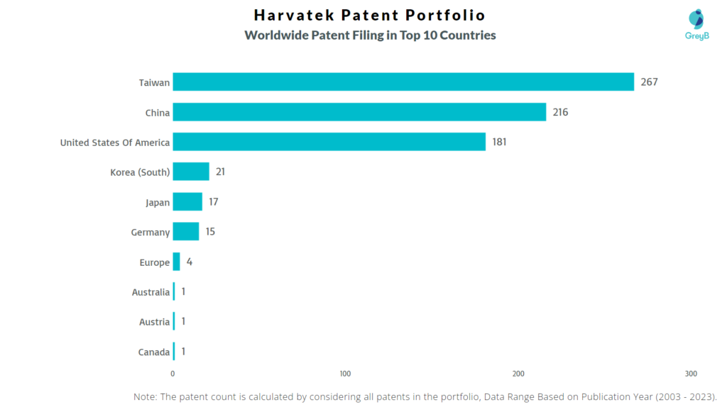 Harvatek Worldwide Patent Filing
