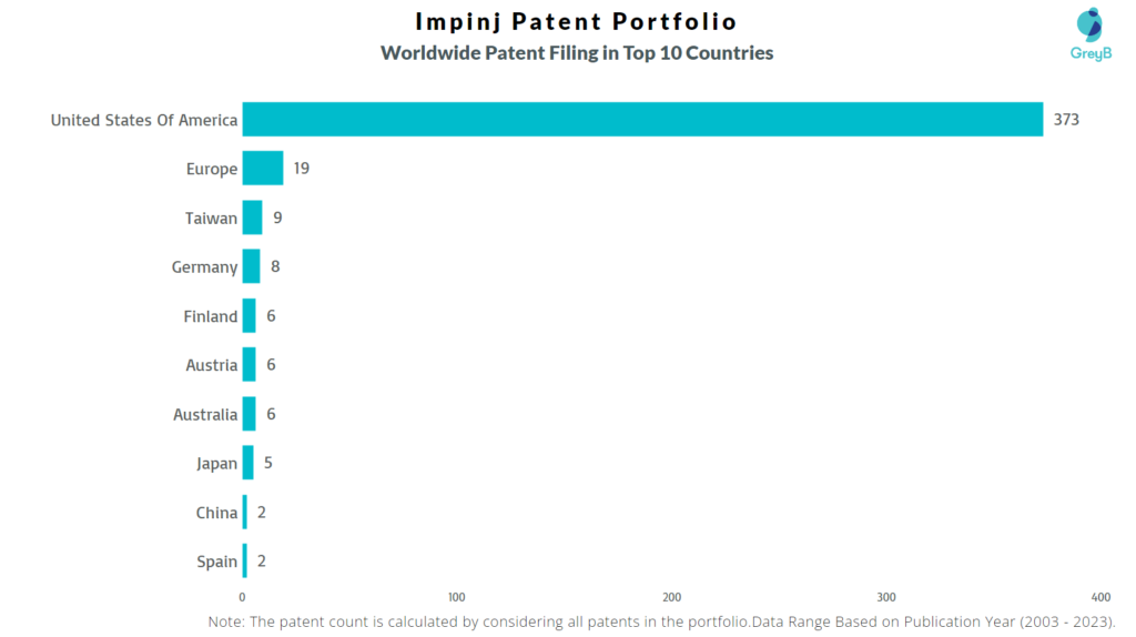 Impinj Worldwide Patent Filing