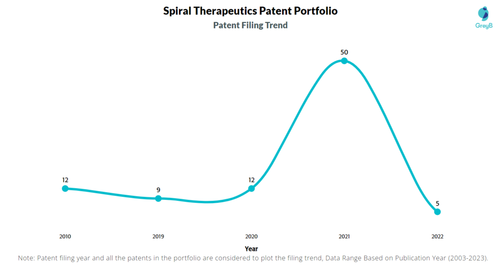 Spiral Therapeutics Patent Filing Trend