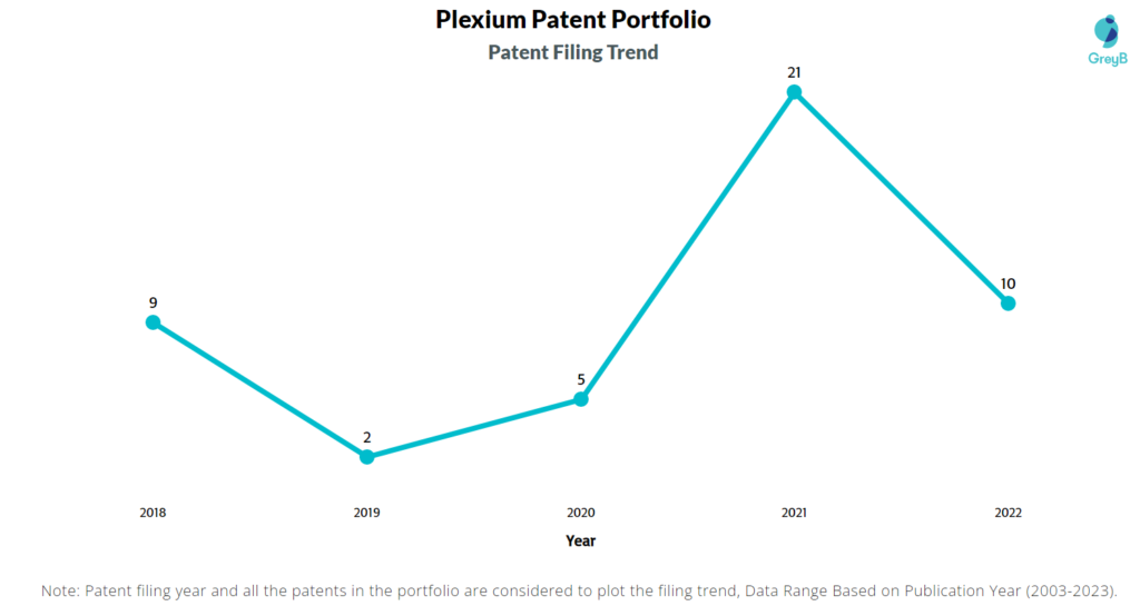 Plexium Patent Filing Trend