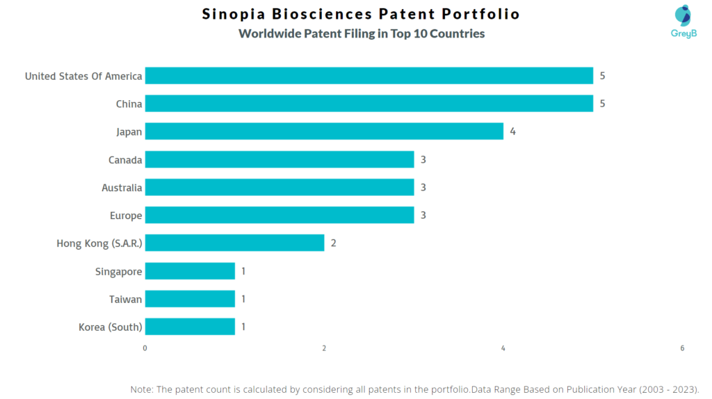 Sinopia Biosciences Worldwide Patent Filing