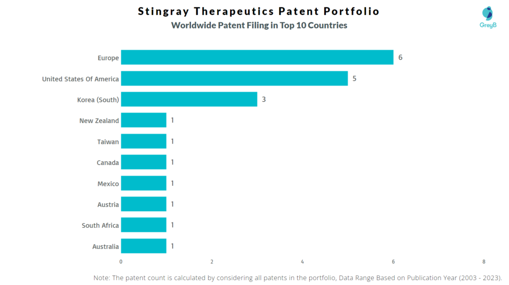 Stingray Therapeutics Worldwide Patent Filing