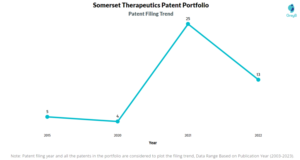 Somerset Therapeutics Patent Filing Trend