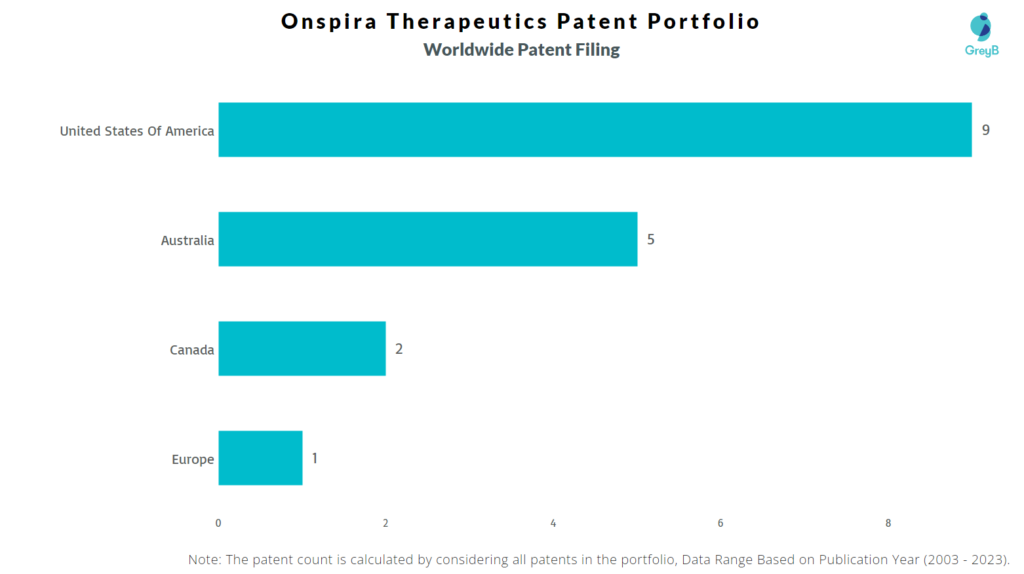 Onspira Therapeutics Worldwide Patent Filing