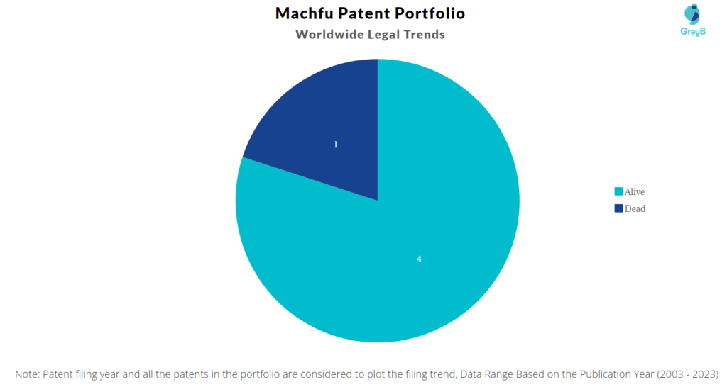 Machfu Patent Portfolio