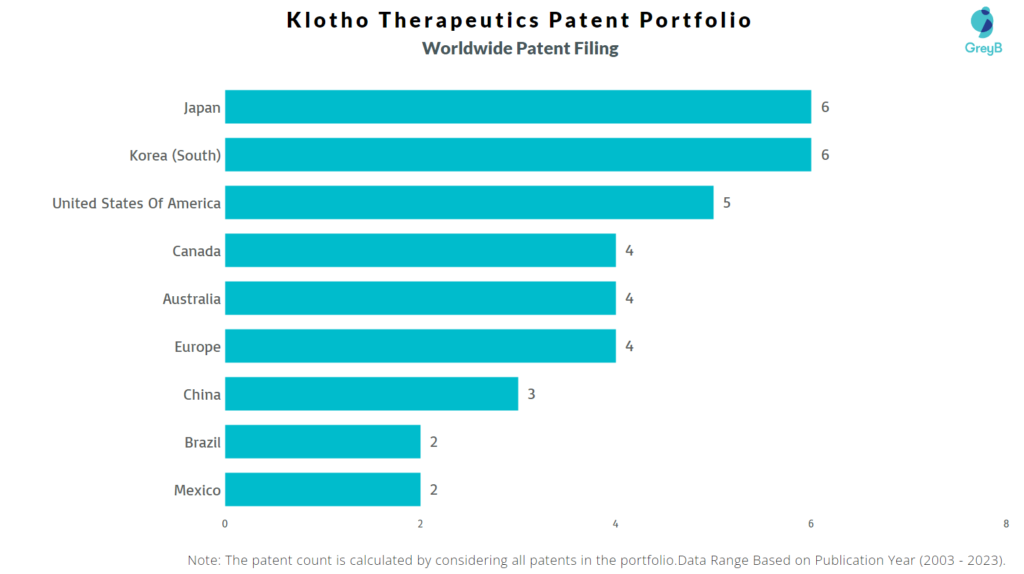 Klotho Therapeutics Worldwide Patent Filing