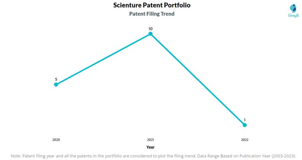 Scienture Patent Filing Trend