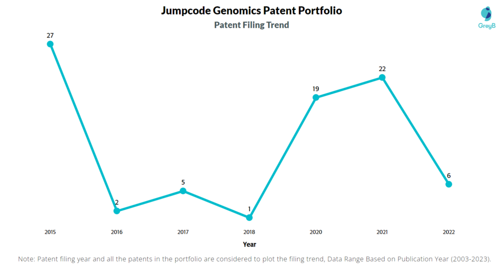 Jumpcode Genomics Patent Filing Trend