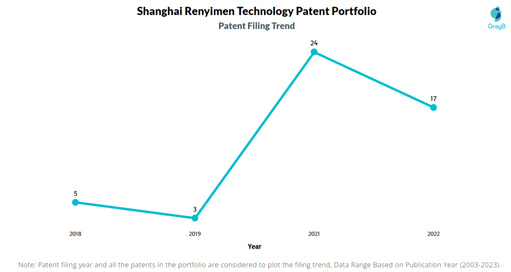 Shanghai Renyimen Technology Patent Filing Trend