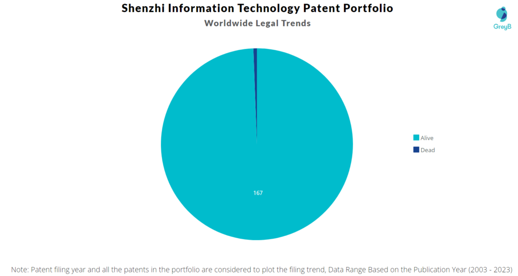 Shenzhi Information Technology Patent Portfolio
