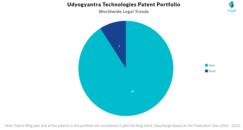 Udyogyantra Technologies Patent Portfolio