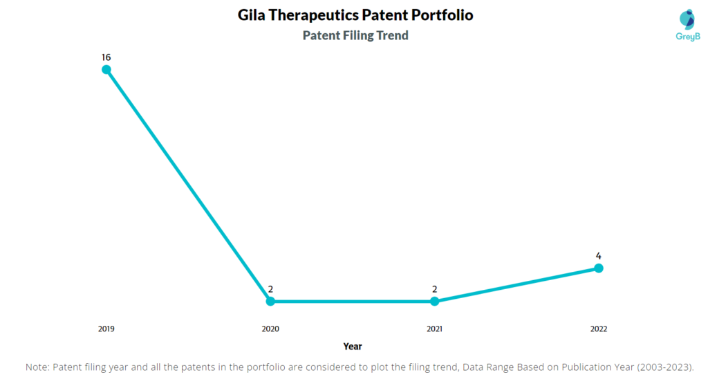 Gila Therapeutics Patent Filing Trend