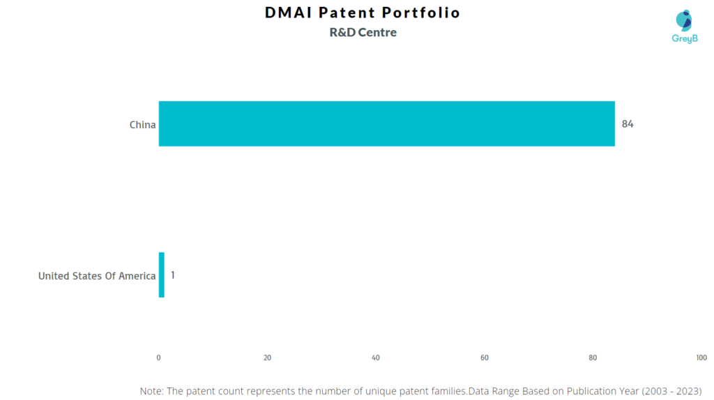 R&D Centre of DMAI Patents
